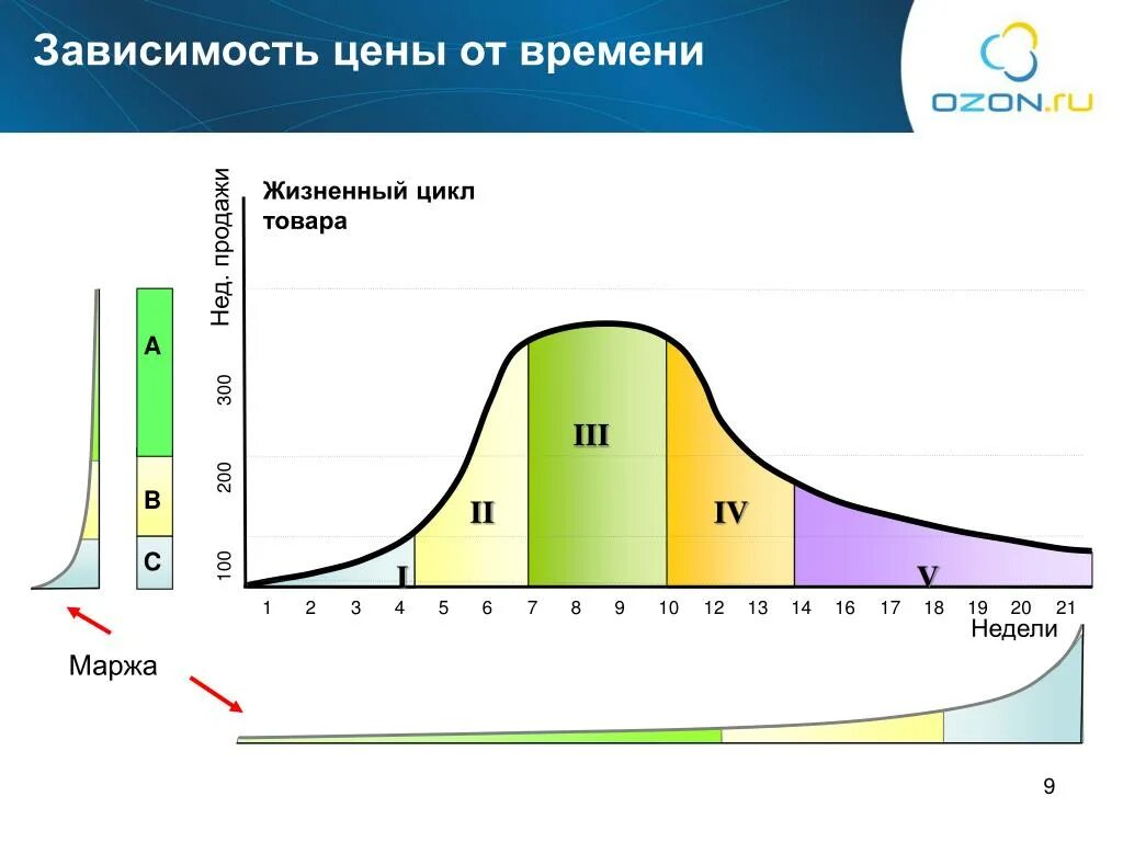 Цикл зависимости. Динамичное ценообразование. Ценообразование и жизненный цикл товара. Зависимость цен. Длительное время зависит от