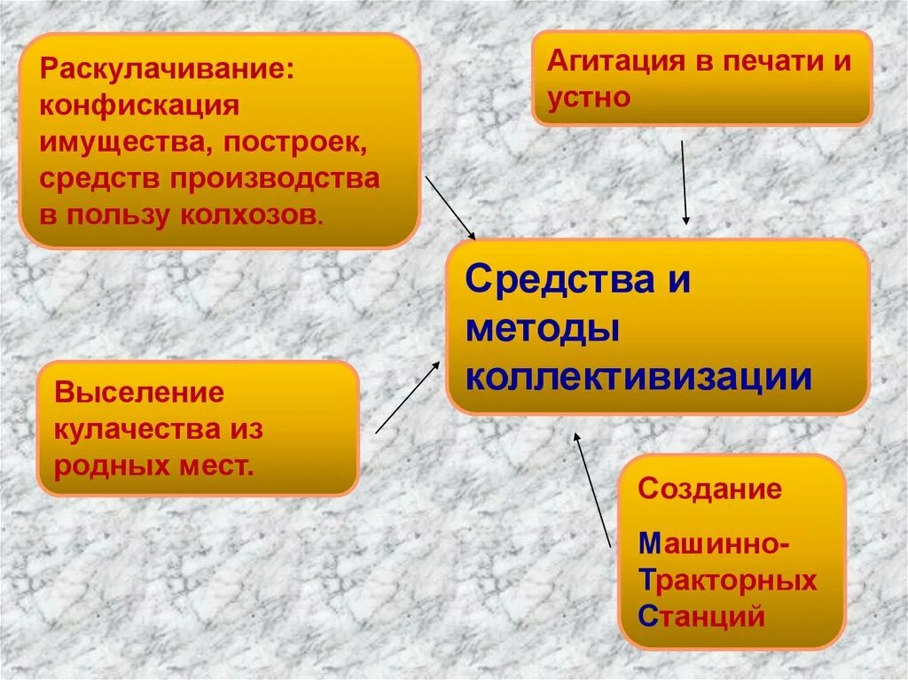 1 из последствий коллективизации стало. Средства и методы раскулачивания. Средства и методы коллективизации. Методы осуществления коллективизации. Раскулачивание цели средства и методы.