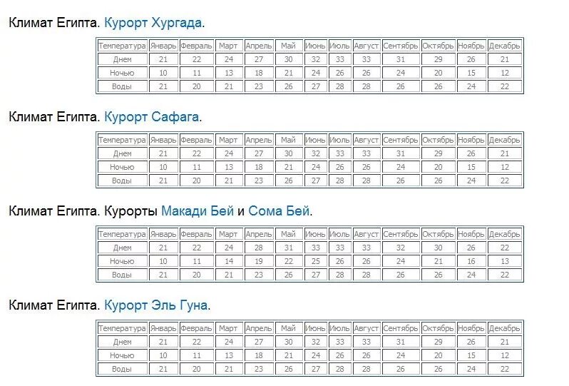 Погода хургада апрель 2024 температура воды. Хургада климат. Египет климат по месяцам Хургада. Температура воды и воздуха в Хургаде по месяцам. Хургада температура воды.