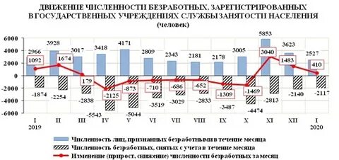 Число пособий по безработице сша