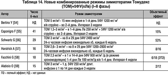 Химиотерапия сколько по времени