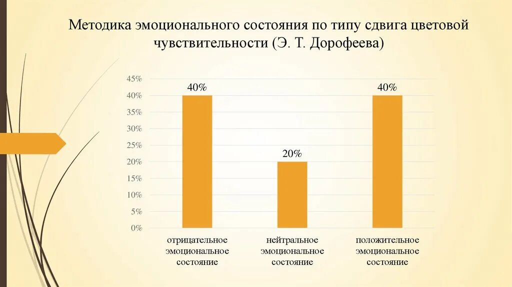 Методика на эмоциональное состояние. Методика исследования эмоционального состояния по Дорофеевой. Методика исследования эмоционального состояния Дорофеева э.т.. Состояние нейтральности. Методика Дорофеева фото.