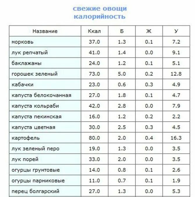 Сколько калорий в капусте. Морковь калорийность на 100 грамм сырой. калорийность 100 г капуста вареная. морковь энергетическая ценность в 100 граммах. калорийность 1 моркови сырой.