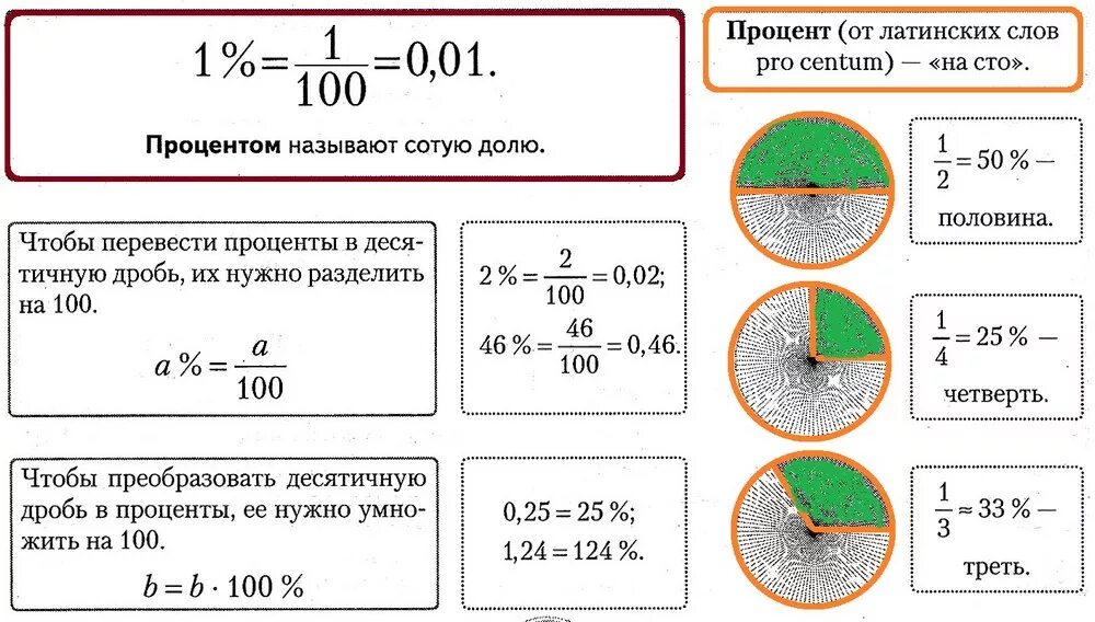 Проценты теория 6 класс. Проценты шпаргалка формул. Правило по процентам 6 класс. Проценты 6 класс правила.