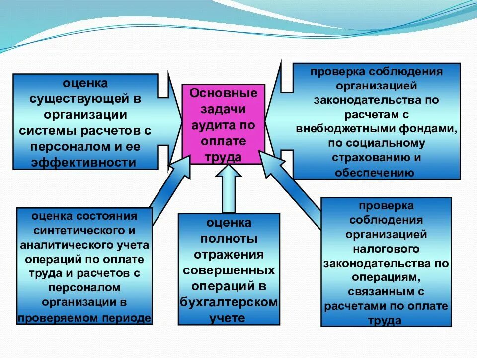 Бухгалтерский учет заработной платы работника. Методика проведения аудита расчёта по оплате труда. Задачи аудита расчетов по оплате труда. Цель аудиторской проверки расчетов по оплате труда. Методика аудит заработной платы.