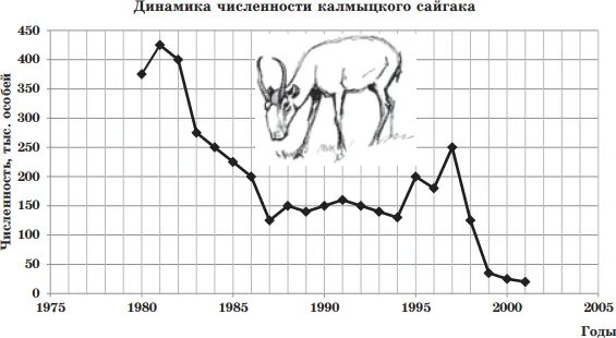 Численность популяции из года в год. Графики изменения численности популяций. График численности популяции. График изменения численности популяции. График динамики численности популяции.