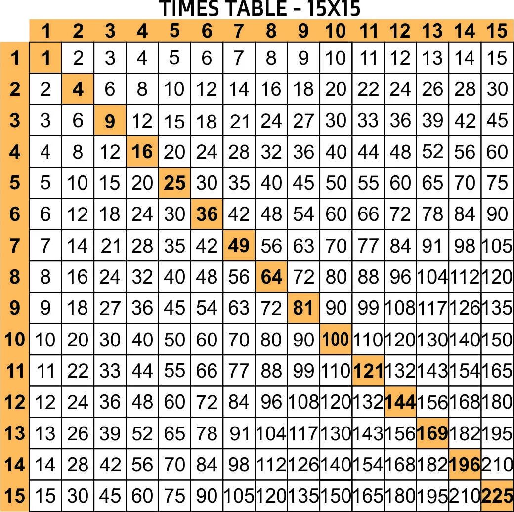 Таблица Пифагора на 20. Таблица умножения на 1. Таблица умножения (1-20). Таблица умножения от 10 до 15. 14 20 умножить на 2