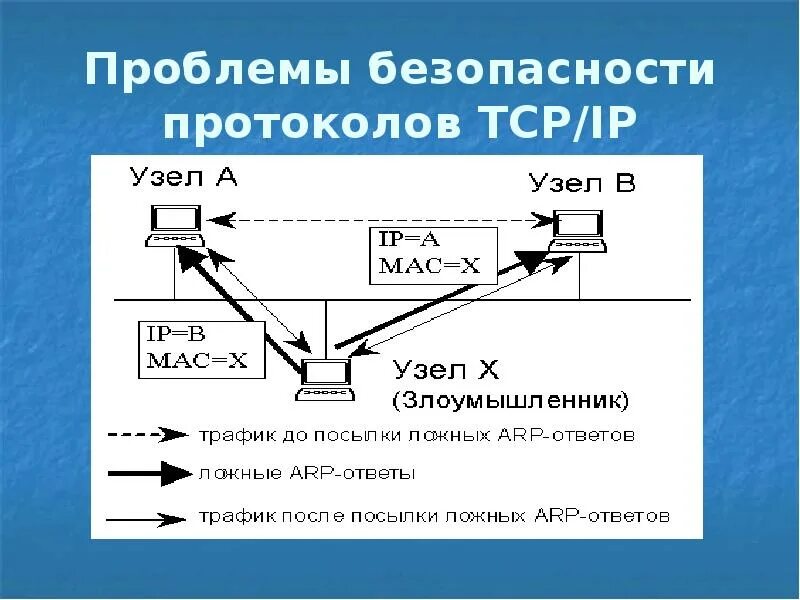 Проблемы безопасности данных. Проблемы безопасности протоколов TCP/IP. Протоколы сетевой безопасности. Проблемы безопасности. TCP протокол уязвимости.