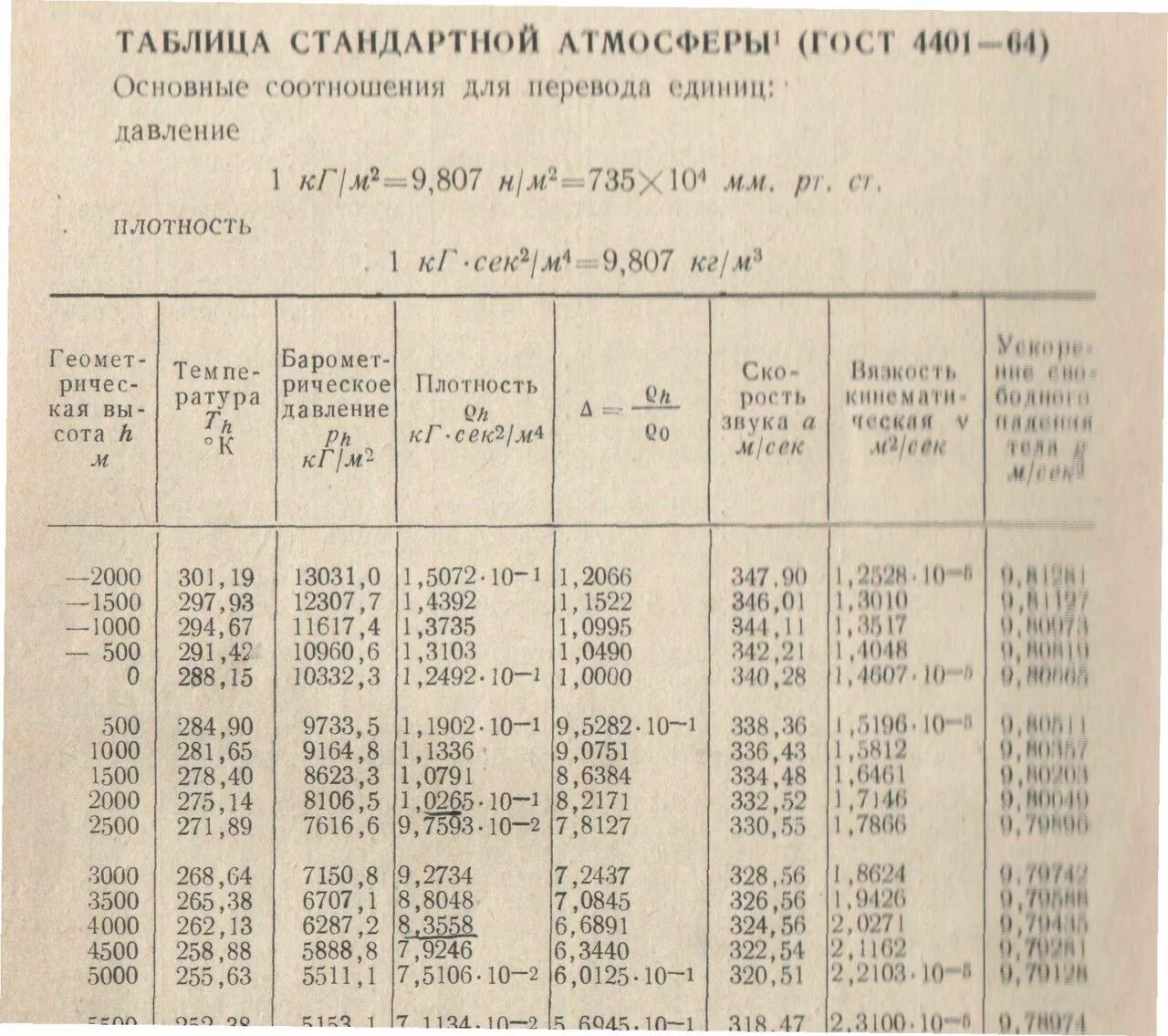 Стандартное атмосферное. Таблица стандартной атмосферы. Международная стандартная атмосфера таблица. Таблица стандартных атмосферных условий. Таблица стандартной атмосферы давление высота.