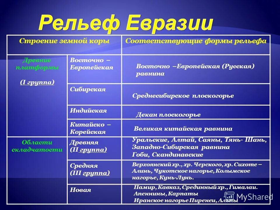 Древние платформы. Тектоническая карта территории россии. Тектонические структуры платформы россии. Схема строения платформы. Тихоокеанский складчатый пояс.