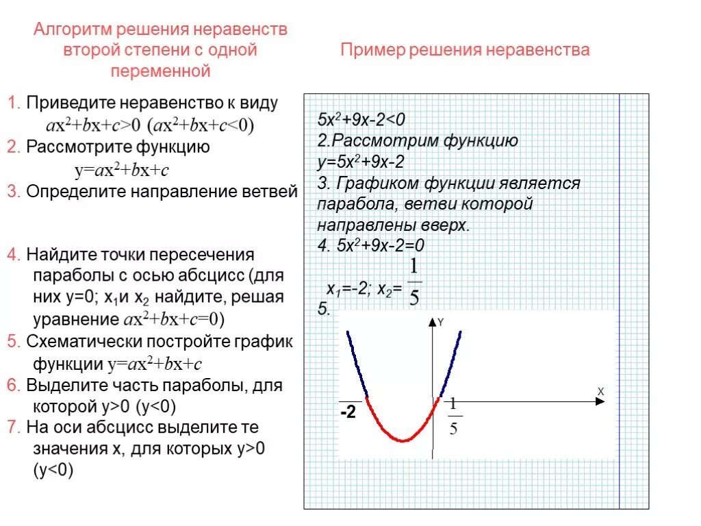 Решение неравенства y x 0. С 9 решение неравенств второй степени. Алгоритм решения неравенств графиков функций. Решение неравенств второй степени с одной переменной 9 класс. Решение неравенств второй степени.