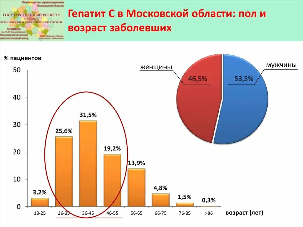 Статистика гепатита а. Заболеваемость гепатитом с. Статистика заболевания гепатитом. Заболеваемость гепатитом в в России.