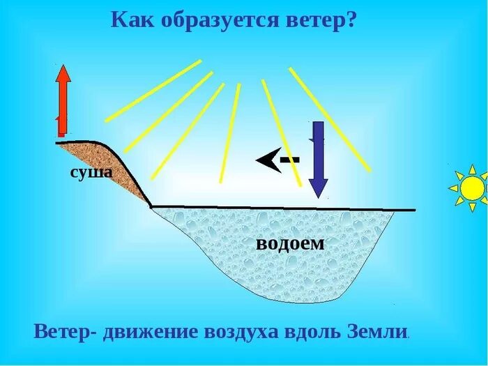 Ветер дует из области давления. Как образуется ветер схема. Схема возникновения ветра. Схема возникновения ветра 3 класс. Нарисуй схему возникновения ветра.