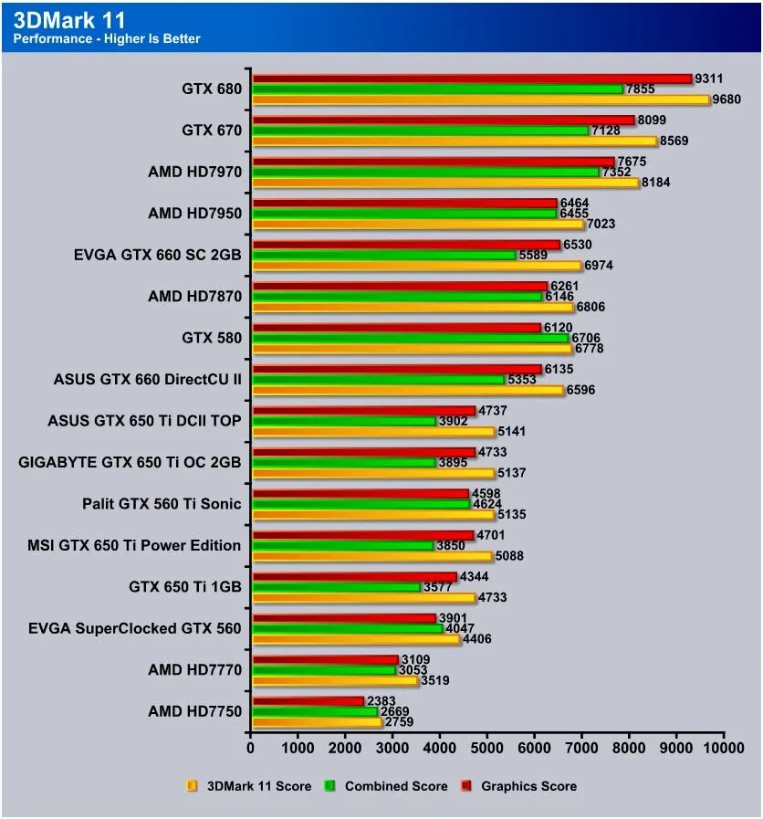 Gt 650 vs gtx 650. GTX 670 1gb. Видеокарта GTX 660 ti 1gb Ninja. Игры для NVIDIA GEFORCE GTX 650. Gt 640 ti 1gb.