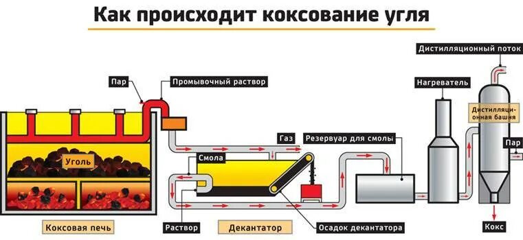 Коксование каменного угля получение. Схема коксования угля. схема коксования каменного угля. схема непрерывного коксования каменного угля. схема непрерывного коксования угля.