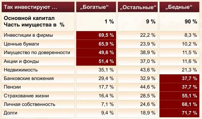 Куда вложить деньги в россии. Куда инвестируют бедные и богатые. Куда инвестируют богатые люди. Куда вкладывают деньги богатые и бедные. Бедные средний класс богатые.