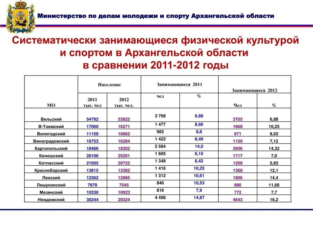 Министерство по делам молодежи и спорту Архангельской области. Министерство спорта Архангельской области. Молодежная политика Архангельской области. Управление по физической культуре и спорту Архангельск.