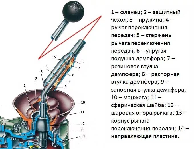 Крепление ручки КПП ВАЗ 2107. Рычаг переключения передач ВАЗ 2107 схема. Рычаг переключения КПП на ВАЗ 2107 схема. Механизм рычага переключения передач ВАЗ 2107.