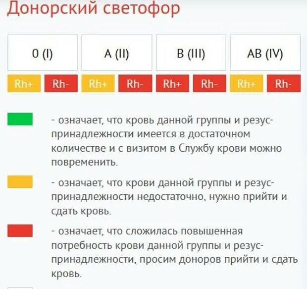 Донорский светофор. Группы доноров. Донорский светофор Воронеж. Доноры для 3 группы крови. Мама тимура решила сдать кровь в качестве