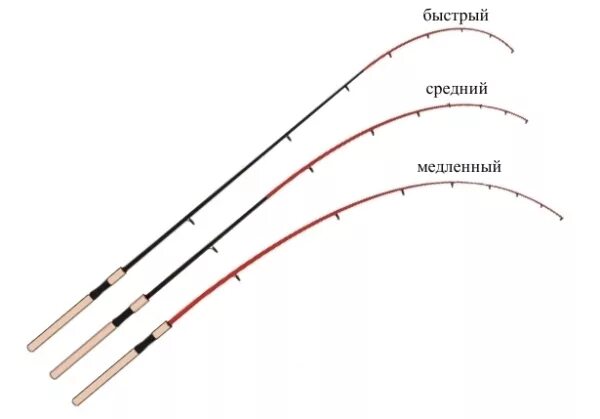 Строй спиннинга для джига с лодки. Строй спиннинговых удилищ для джига. Строй спиннинговых удилищ таблица. Строй удилища Медиум.