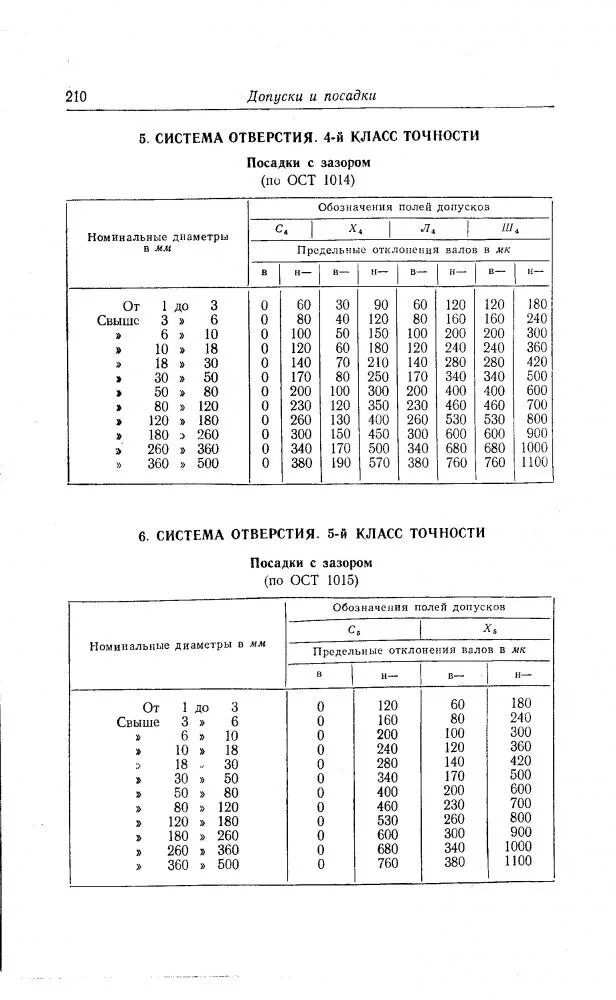 Допуски по ост