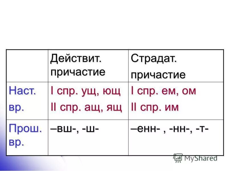 Определенном почему ом. Суффиксы ущ Ющ ащ ящ в причастиях. Правописание суффиксов ущ Ющ ащ ящ в причастиях. Ущ Ющ в причастиях. Ущ Ющ ащ ящ.