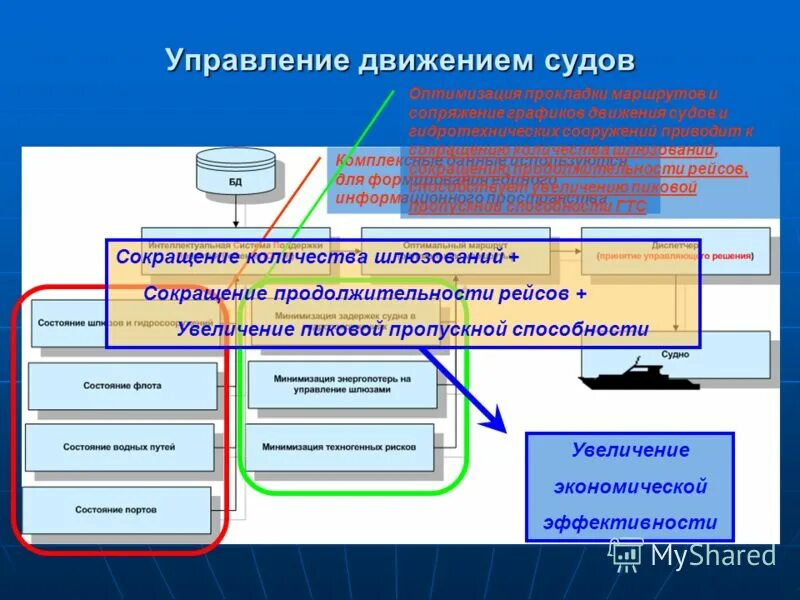 Три потока суды. Структура системы управления движением судов. Схема системы управления движением судов. Система управления движением судов (СУДС). Служба управления движением судов.