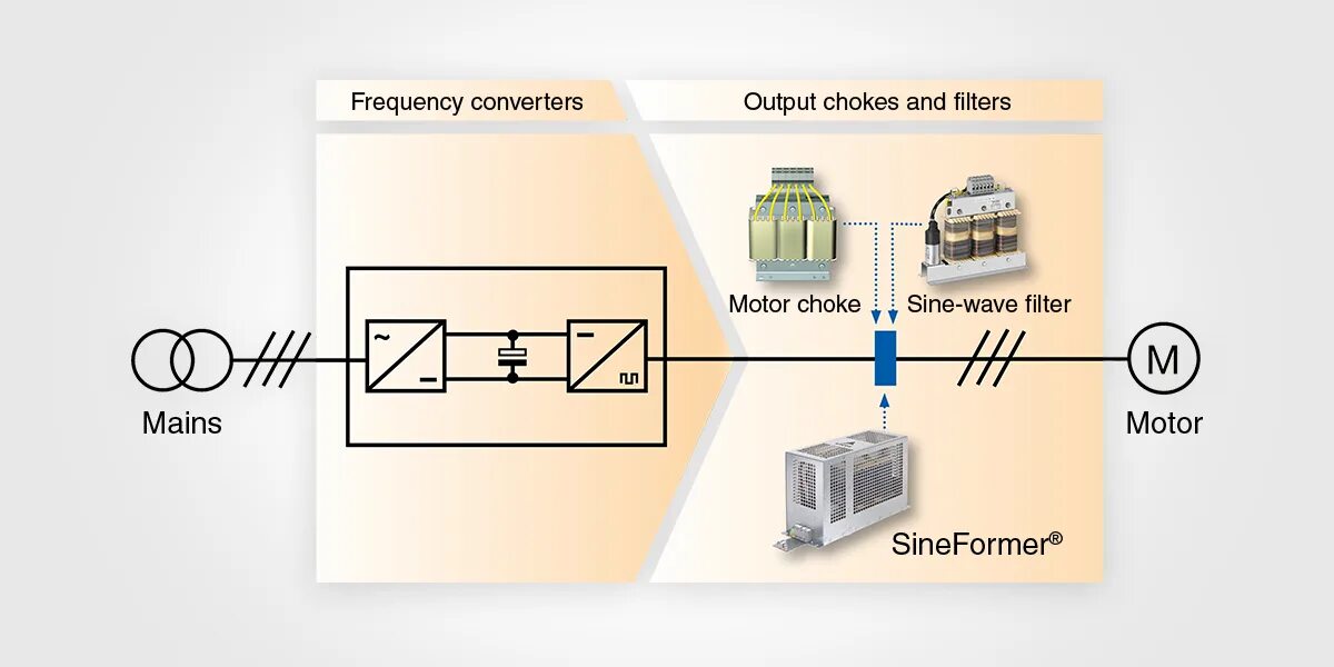 Frequency converter. ЭМС фильтр для преобразователя частоты. ЭМС фильтр для преобразователя частоты схема. Фильтр du/DT для преобразователя частоты. Синусный фильтр для преобразователя частоты.