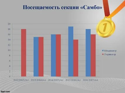 Посещение секций