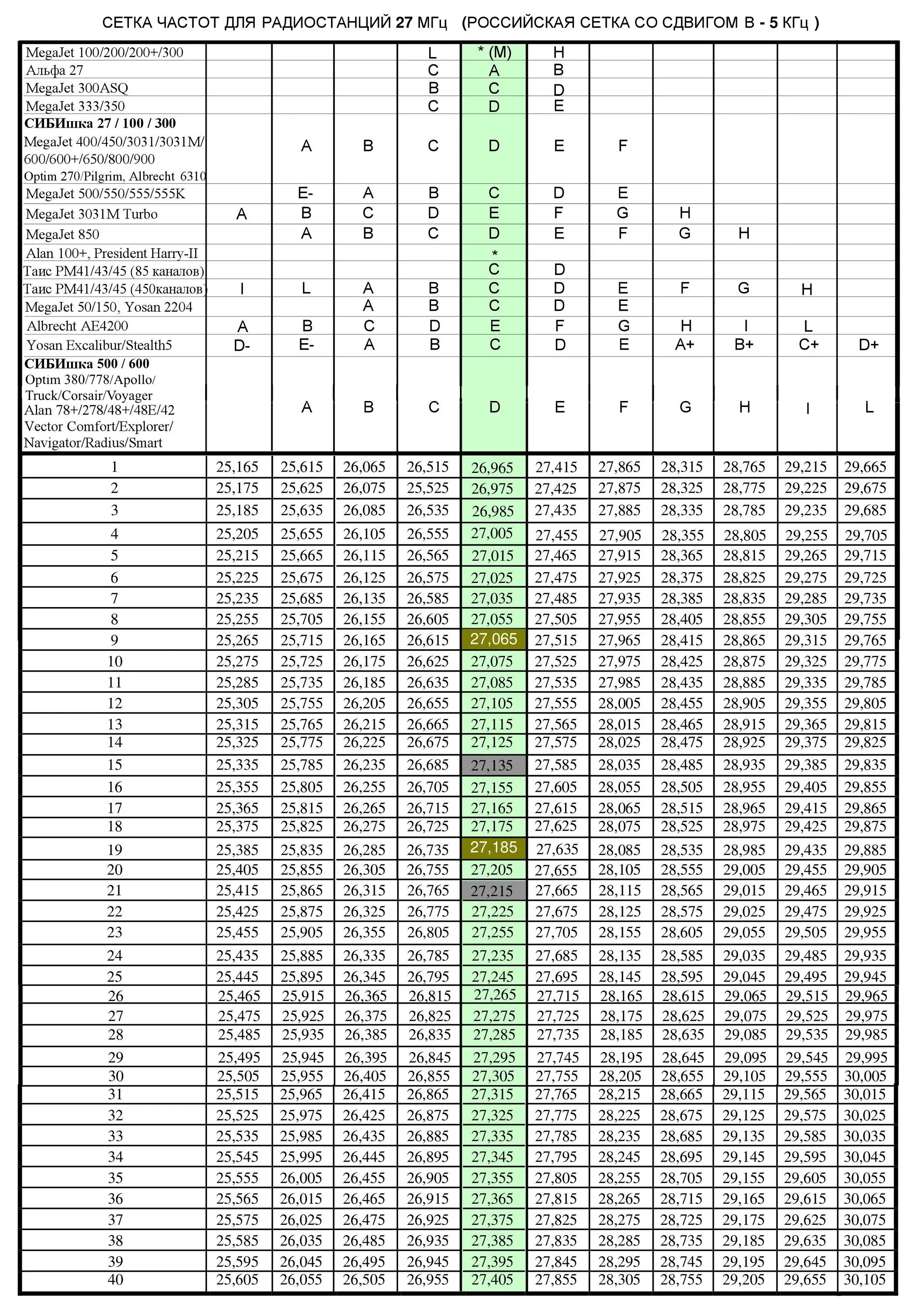 Таблица частот си би диапазона 27 мегагерц. Сетка частот VHF 136-174 МГЦ. Сетка каналов си-би диапазона. Сетка дальнобойщиков для рации связь м333.