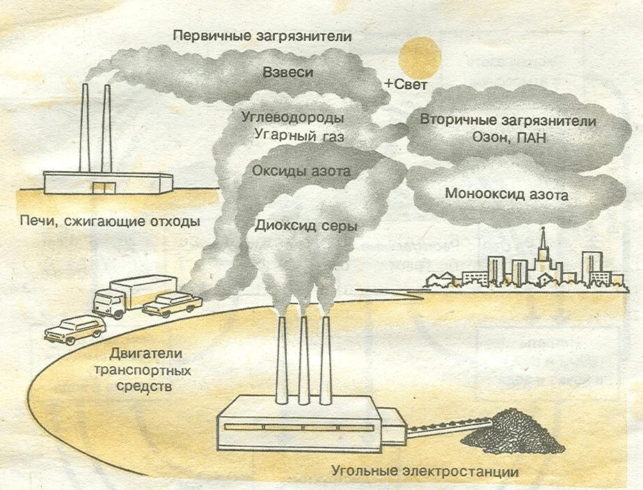 Загрязнение воздуха схема. Выбросы токсичных веществ схема. Влияние выбросов на атмосферу. Влияние человека на атмосферу. Влияние серы на окружающую среду