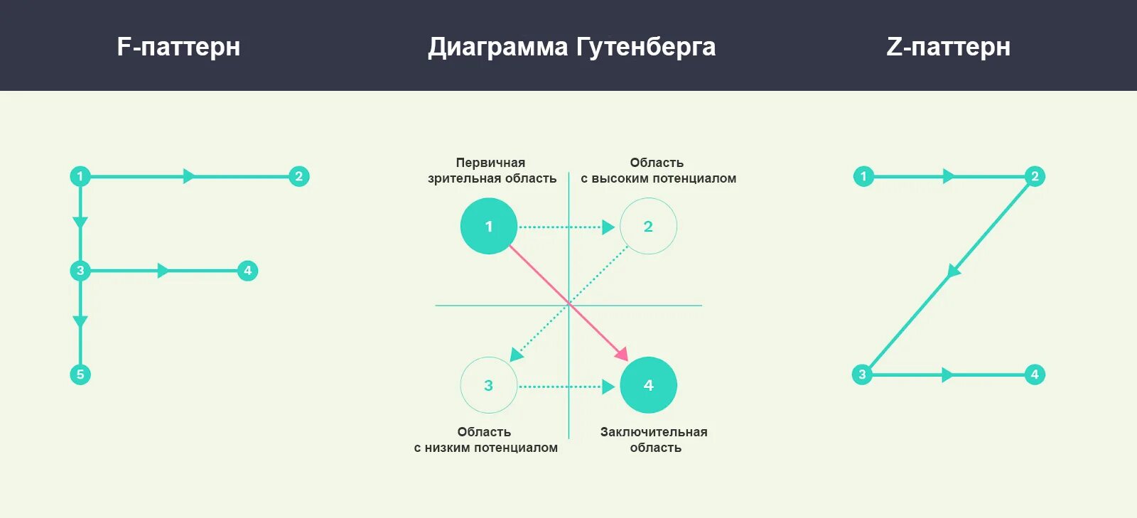 C f site. Диаграмма Гутенберга. Диаграмма Гутенберга веб дизайн. F-паттерн в чтении. Диаграмма Гутенберга в графическом дизайне.