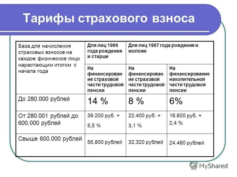 Как начислить страховые взносы в 2023 году. Тарифы страховых взносов на 2022 год таблица. Основные тарифы страховых взносов в 2022. Отчисления во внебюджетные фонды страховые взносы. Тарифы страховых взносов пенсионный фонд РФ.