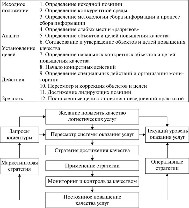 Методы оценки систем качества. Система качества сервисной логистики. Система логистического сервиса схема. Качество логистического сервиса схема. Показатели оценки логистического сервиса.