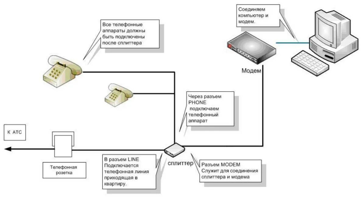 Схема подключения модема к телефонной линии. Схема подключения ADSL модема. Схема подключения роутера к телефонной линии. Схема подключения ADSL Ростелеком. Стационарный доступ