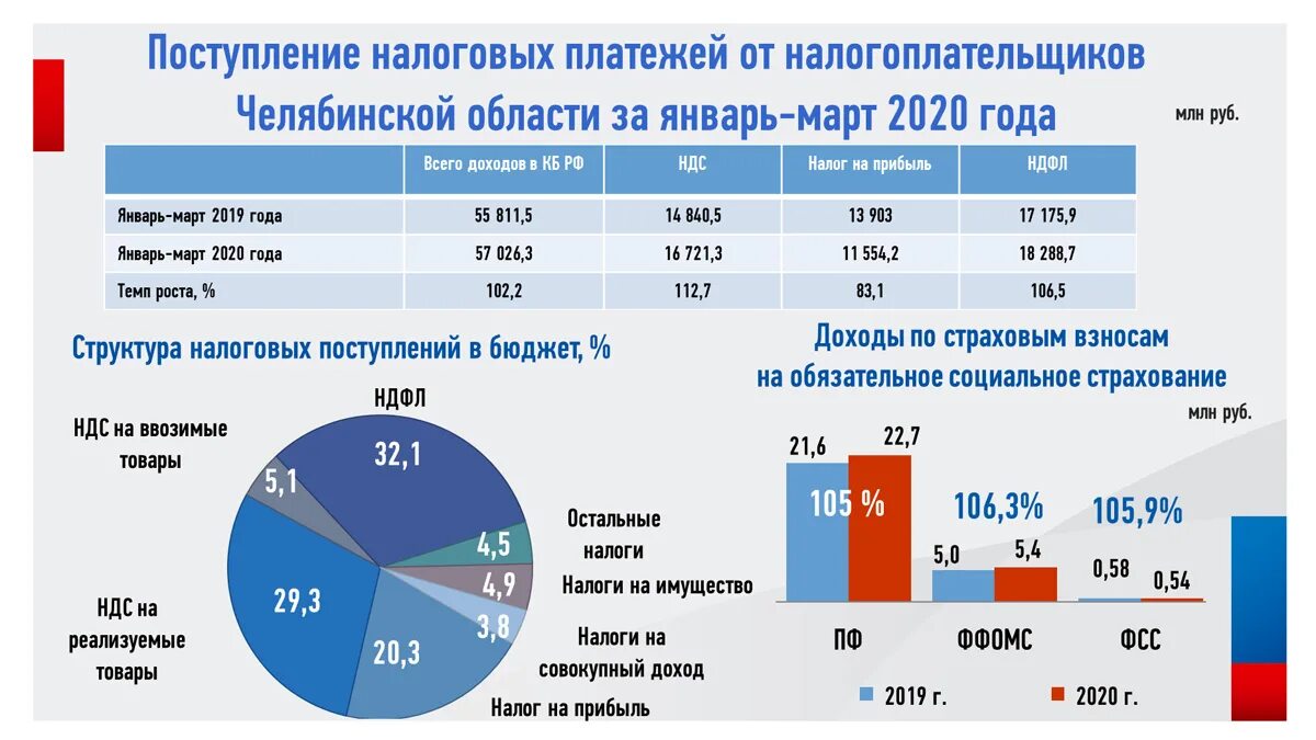 Структура налоговых платежей. Налог на доходы. Структура налоговых поступлений в 2020г. Сколько налогов в бюджете страны в процентах. Ндфл в рф 2024