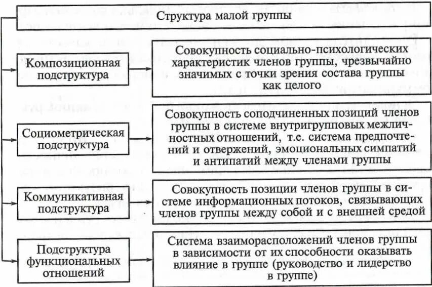 Структура малой группы. Социально-психологическая структура малой группы. Психологическая структура малой социальной группы. Структура малой группы в психологии.