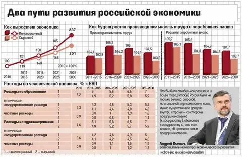 Российская экономика график