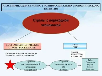 Страны с переходной экономикой мировая экономика