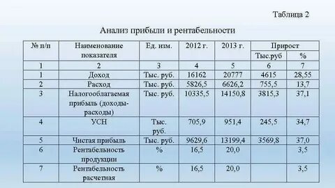 Анализ бухгалтерской рентабельности