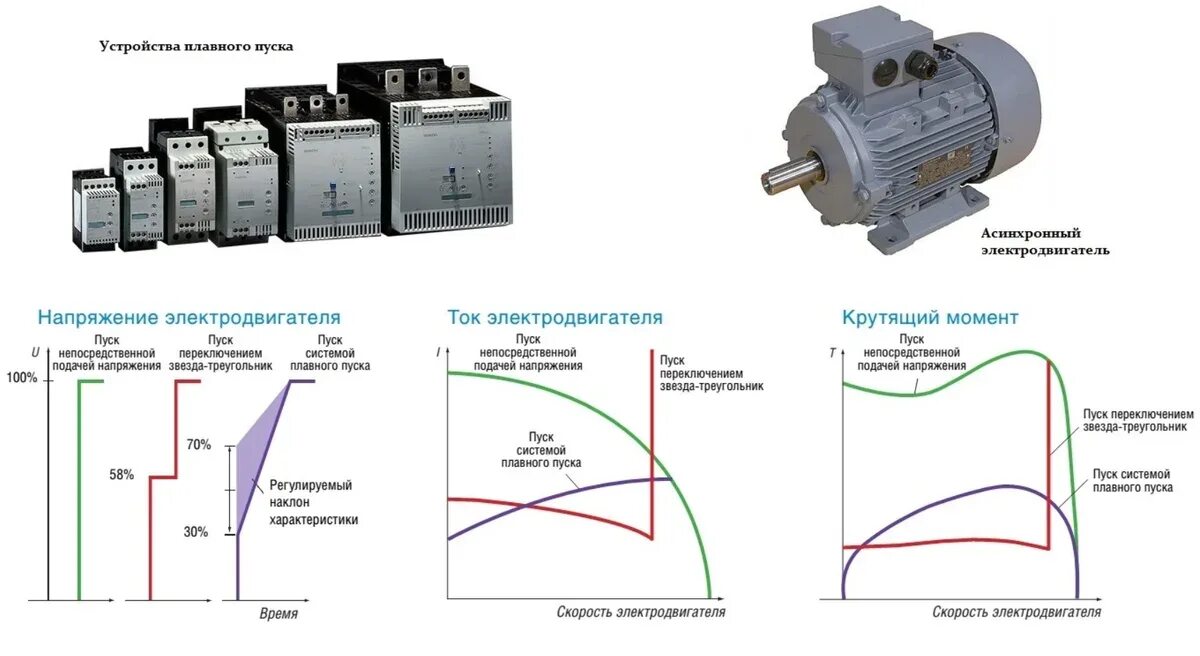 Система плавного пуска. Схема пуска электродвигателя с устройством плавного пуска. Плавный старт асинхронного электродвигателя схема. Плавный пуск для асинхронного двигателя на 380. Плавный запуск электродвигателя 380в.