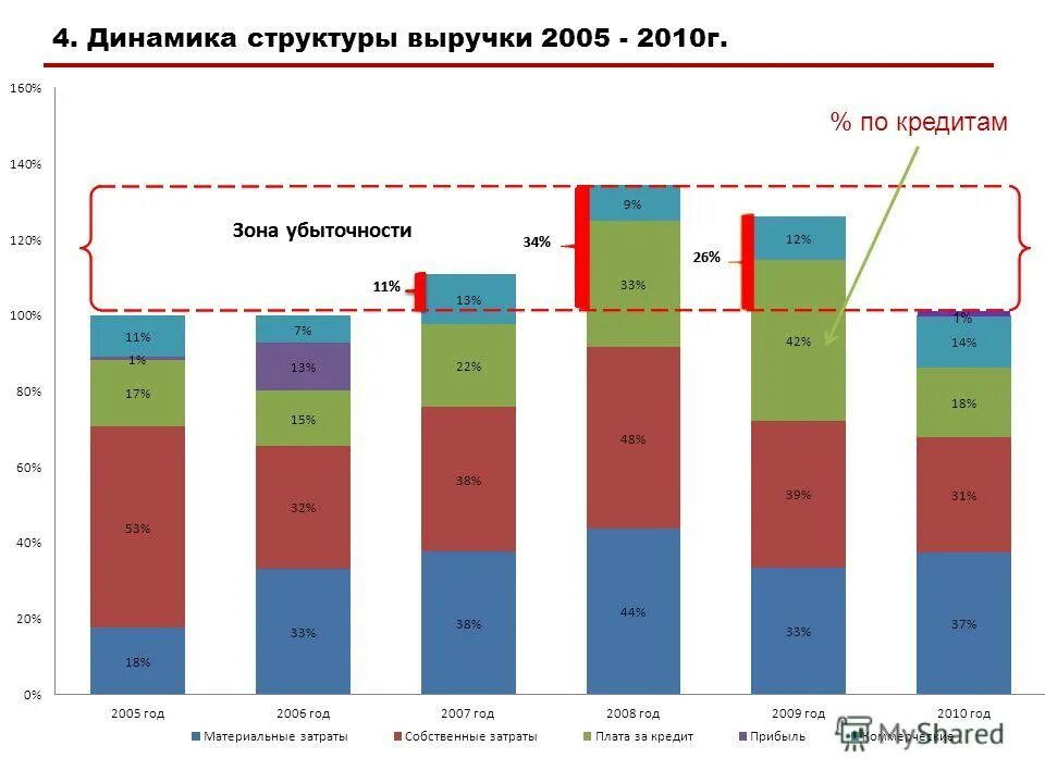 Динамика структуры. Структура и динамика выручки. Структура доходов ресторана. Выручка в динамике.