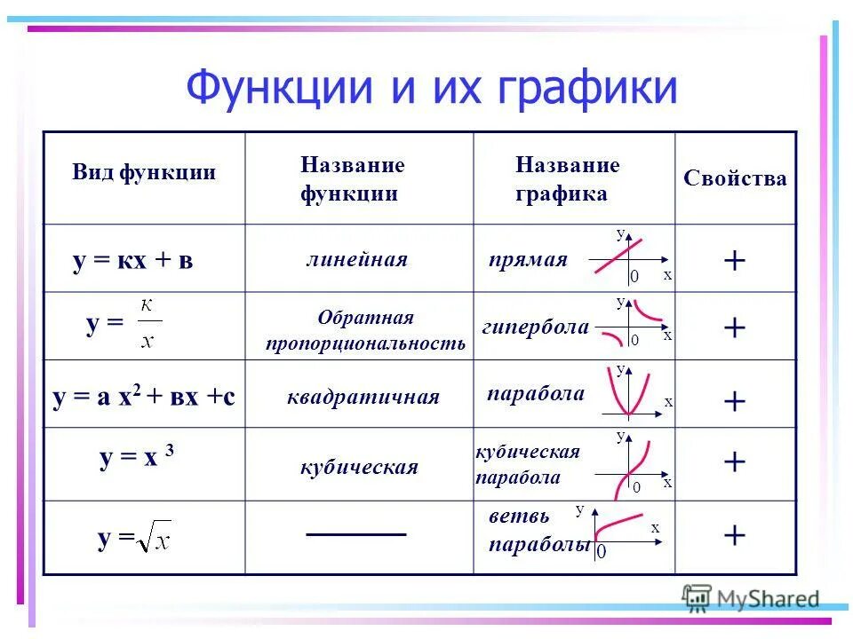 Функции первого класса. Графики функций и их формулы и названия. Название графиков функций и их формулы. Функции графиков и их формулы. Графики элементарных функций.