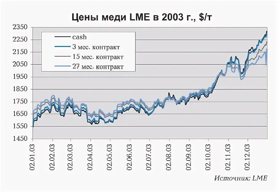 Сколько медь на бирже. График стоимости меди. Рост цен на медь. График роста меди. Глобальный рынок меди.