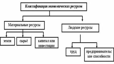 Экономические ресурсы таблица