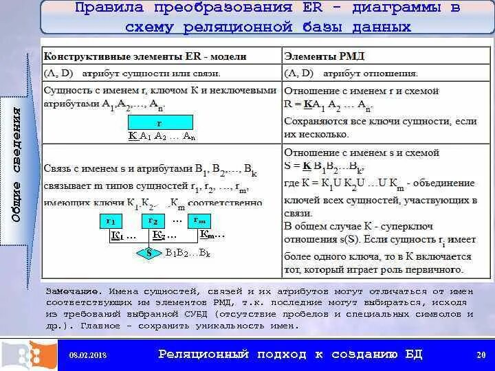 Уровни преобразования данных. Преобразование реляционной БД В сущности и связи. Преобразовать er диаграмму в схему БД. Правила преобразования er диаграммы. Преобразование ер модели в реляционную модель данных.