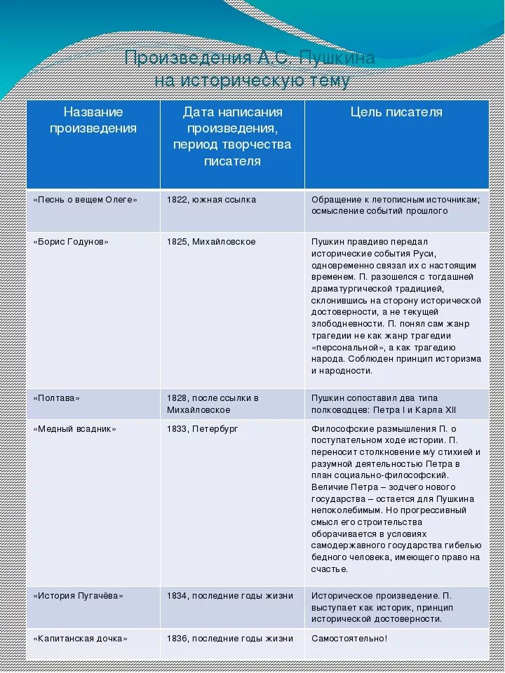 Основные события в произведении. Основные периоды жизни и творчества Пушкина таблица. Основные периоды жизни Пушкина таблица. Творчество Пушкина таблица. Основные годы жизни Пушкина таблица.