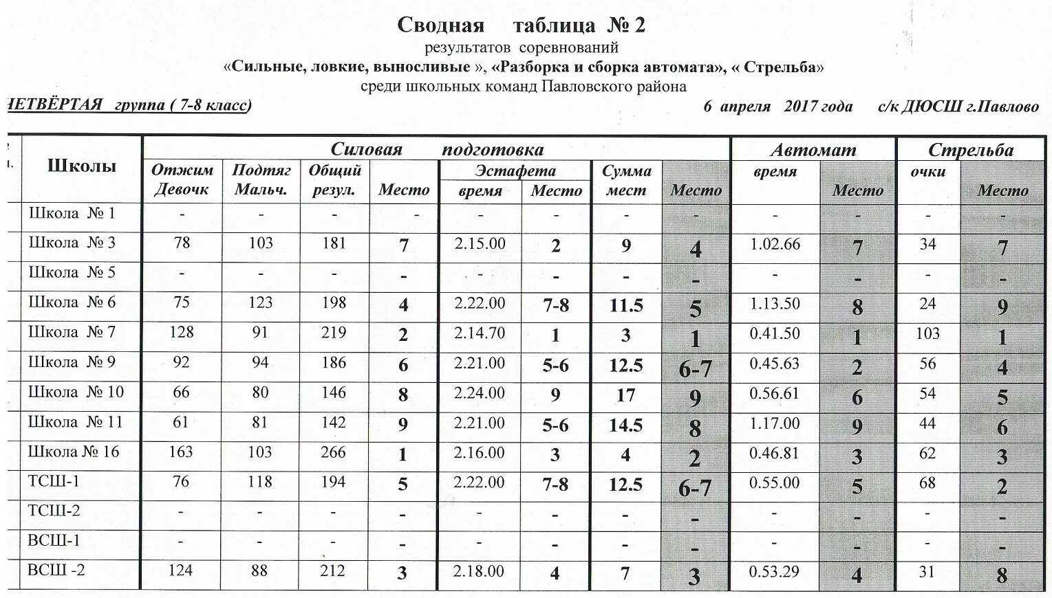 таблица результатов стрельбы