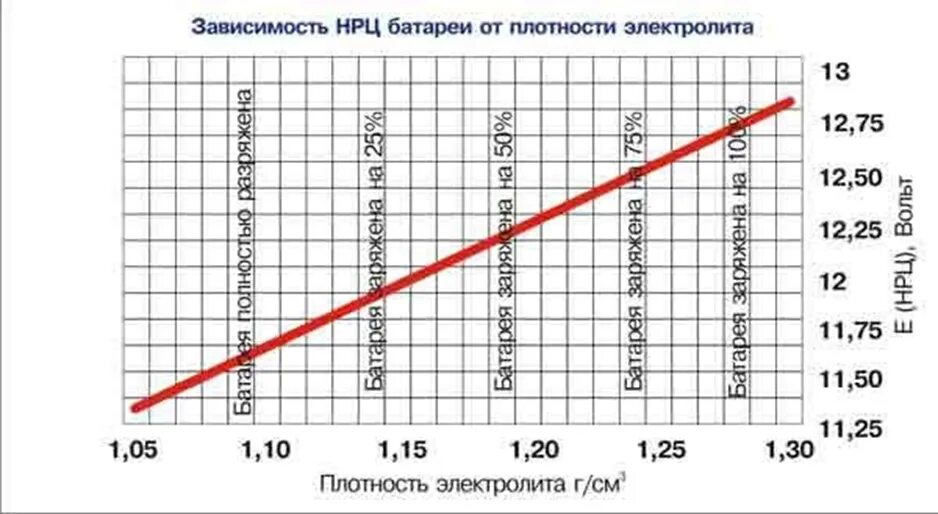 Почему не поднимается плотность при зарядке. Почему не поднимается плотность при зарядке