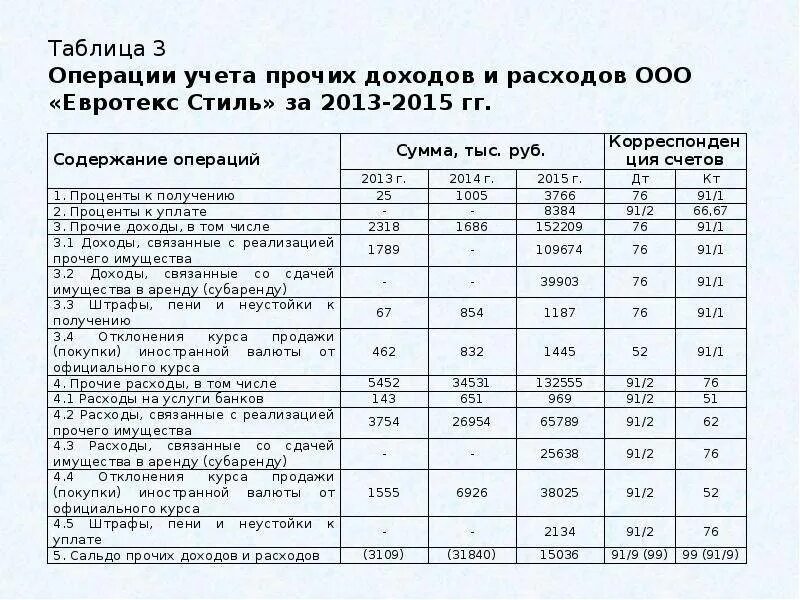 Организация учета доходов и расходов предприятия. Анализ доходов и расходов организации таблица. анализ доходов и расходов организации пример таблица. структура доходов и расходов предприятия таблица. учет прочих доходов и расходов предприятия.